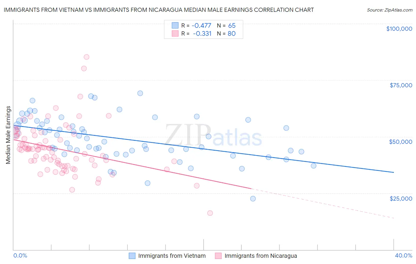 Immigrants from Vietnam vs Immigrants from Nicaragua Median Male Earnings