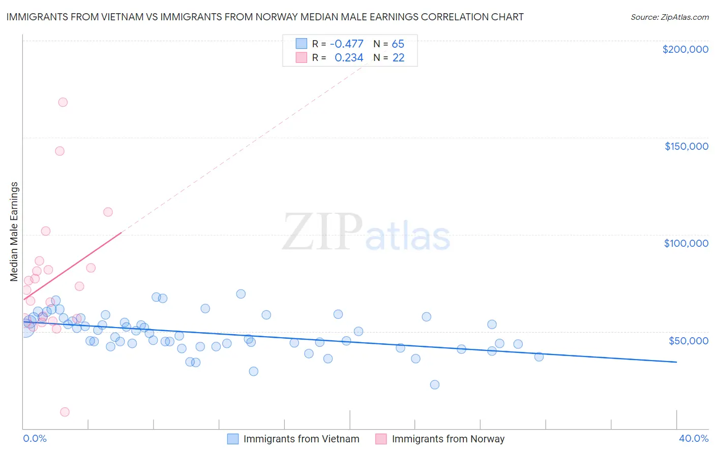 Immigrants from Vietnam vs Immigrants from Norway Median Male Earnings