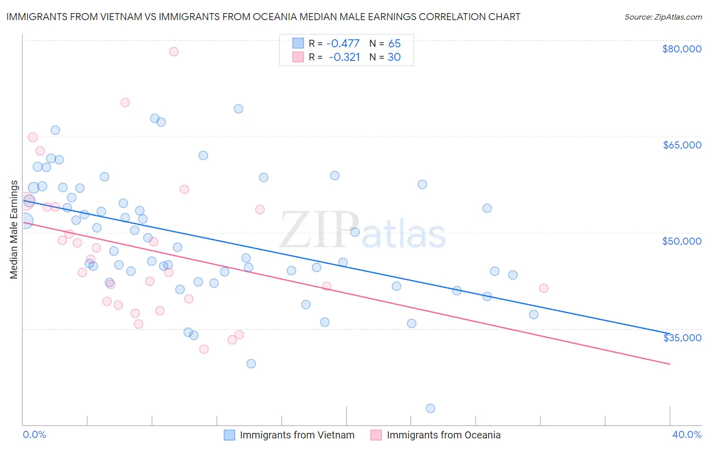 Immigrants from Vietnam vs Immigrants from Oceania Median Male Earnings
