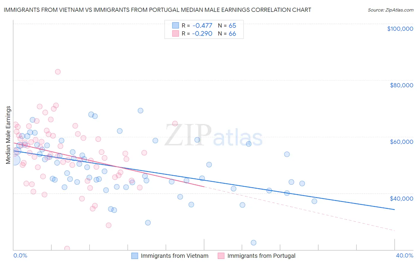 Immigrants from Vietnam vs Immigrants from Portugal Median Male Earnings