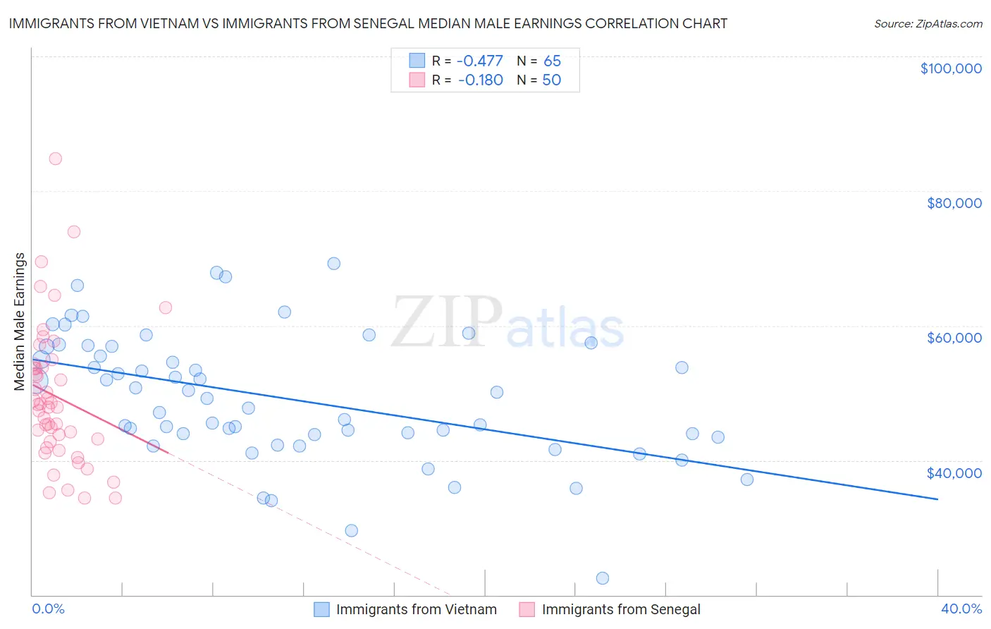 Immigrants from Vietnam vs Immigrants from Senegal Median Male Earnings