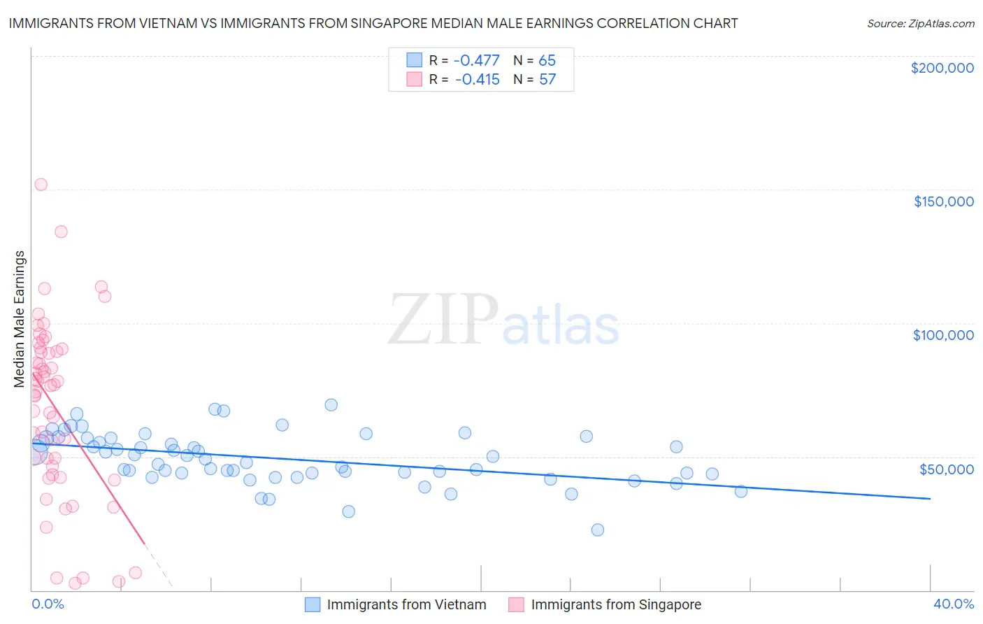 Immigrants from Vietnam vs Immigrants from Singapore Median Male Earnings
