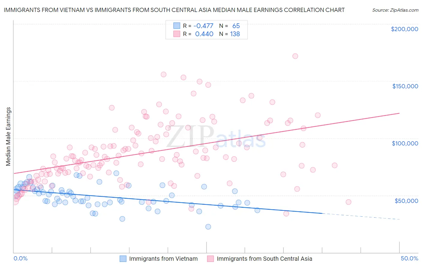 Immigrants from Vietnam vs Immigrants from South Central Asia Median Male Earnings