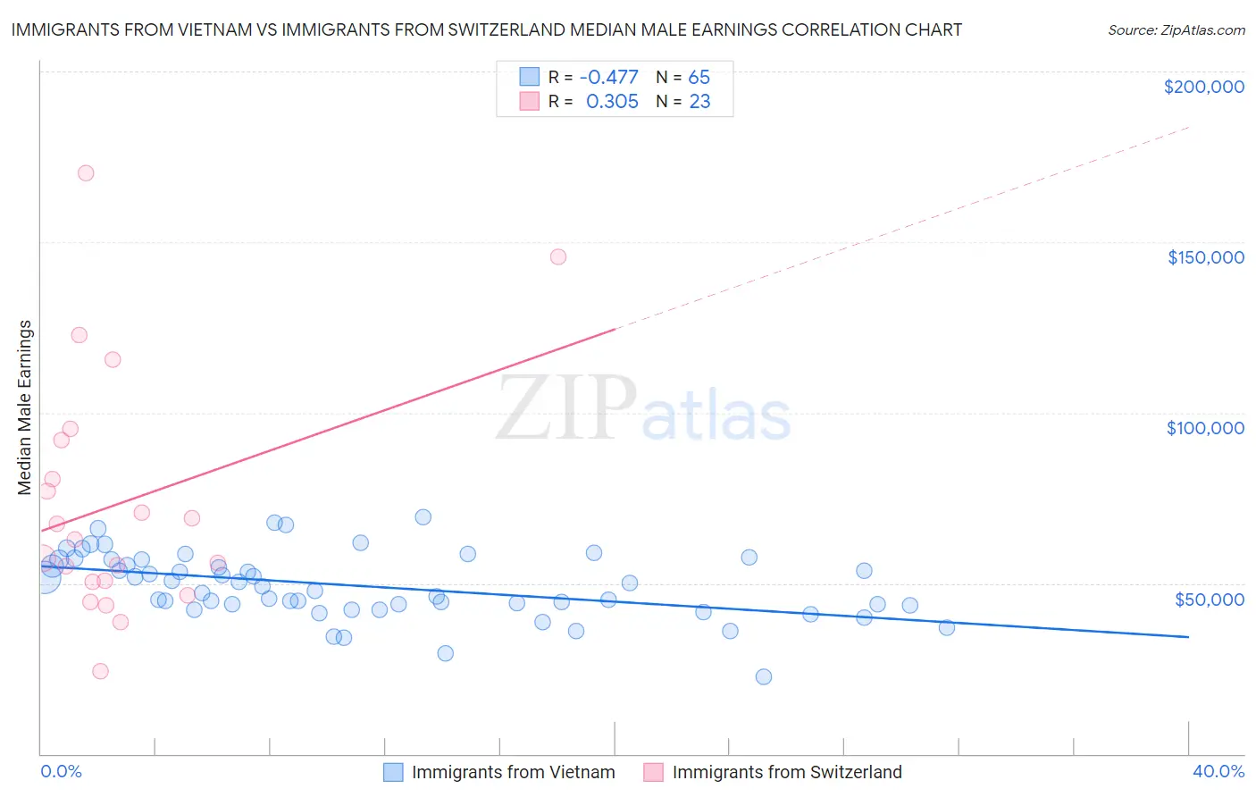 Immigrants from Vietnam vs Immigrants from Switzerland Median Male Earnings