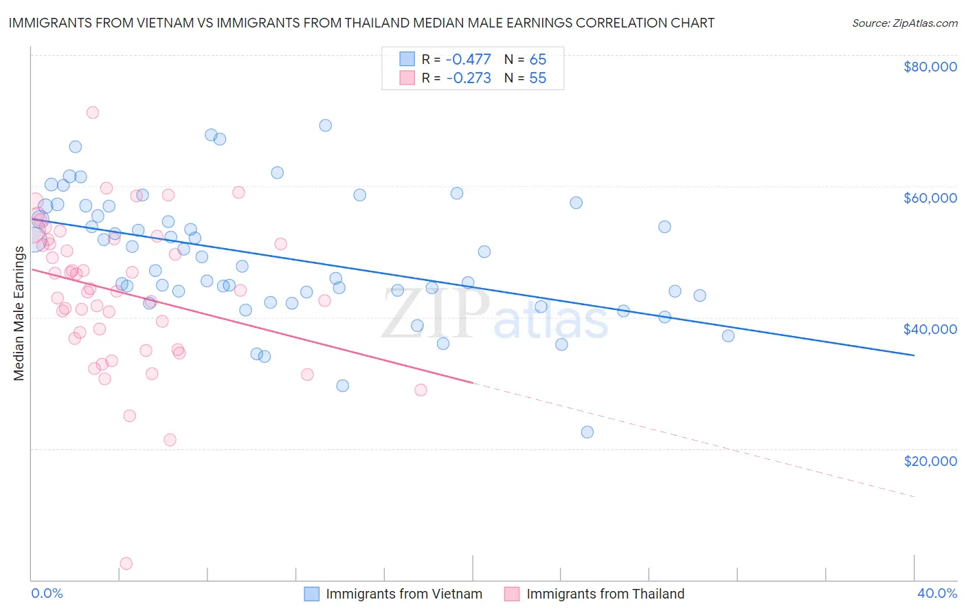 Immigrants from Vietnam vs Immigrants from Thailand Median Male Earnings