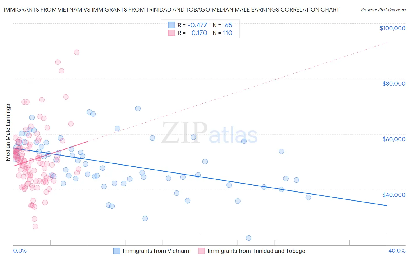 Immigrants from Vietnam vs Immigrants from Trinidad and Tobago Median Male Earnings