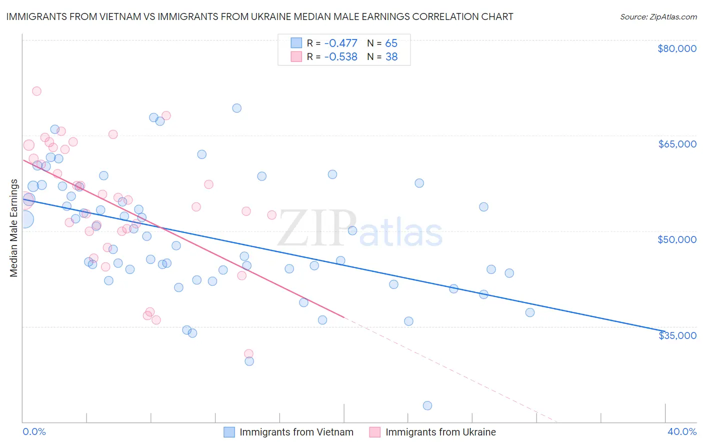 Immigrants from Vietnam vs Immigrants from Ukraine Median Male Earnings