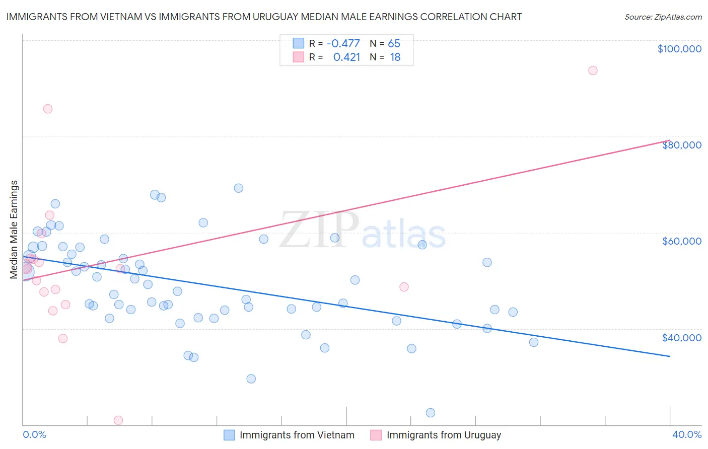 Immigrants from Vietnam vs Immigrants from Uruguay Median Male Earnings
