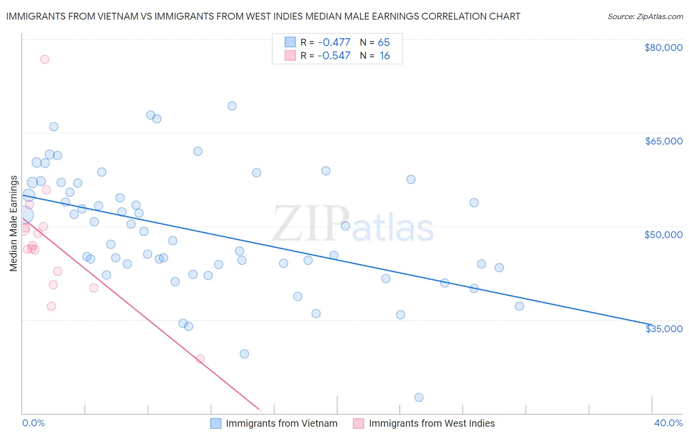 Immigrants from Vietnam vs Immigrants from West Indies Median Male Earnings