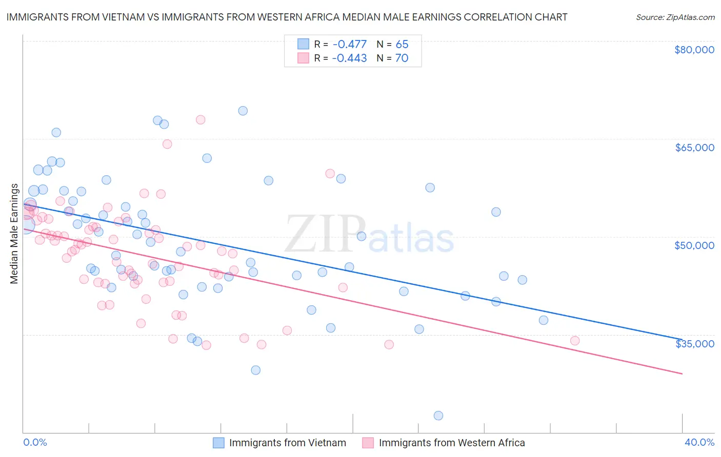 Immigrants from Vietnam vs Immigrants from Western Africa Median Male Earnings