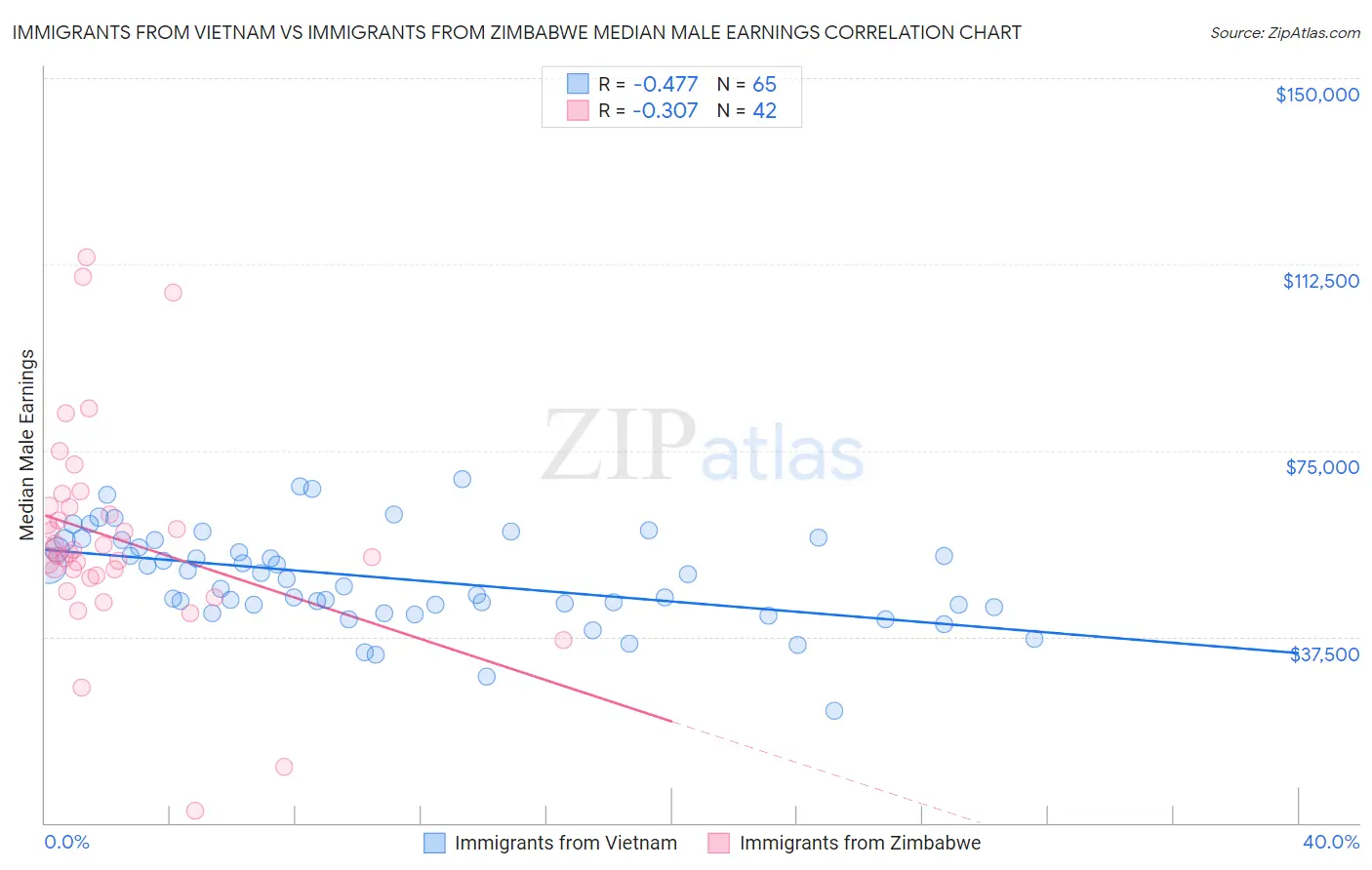 Immigrants from Vietnam vs Immigrants from Zimbabwe Median Male Earnings