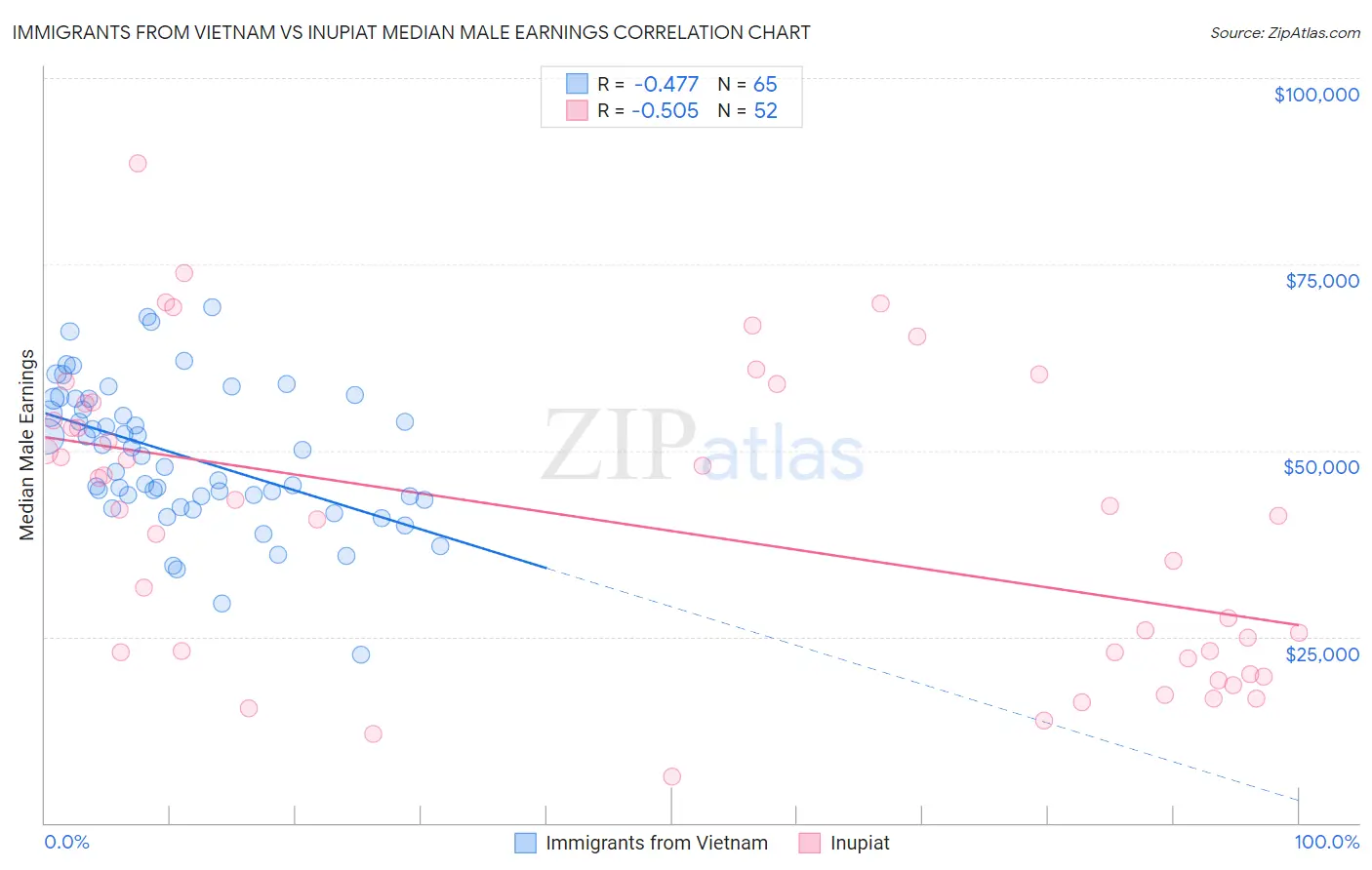 Immigrants from Vietnam vs Inupiat Median Male Earnings