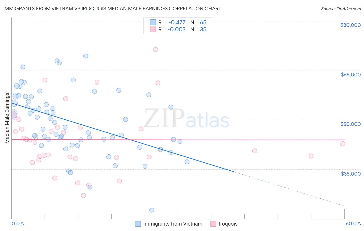 Immigrants from Vietnam vs Iroquois Median Male Earnings