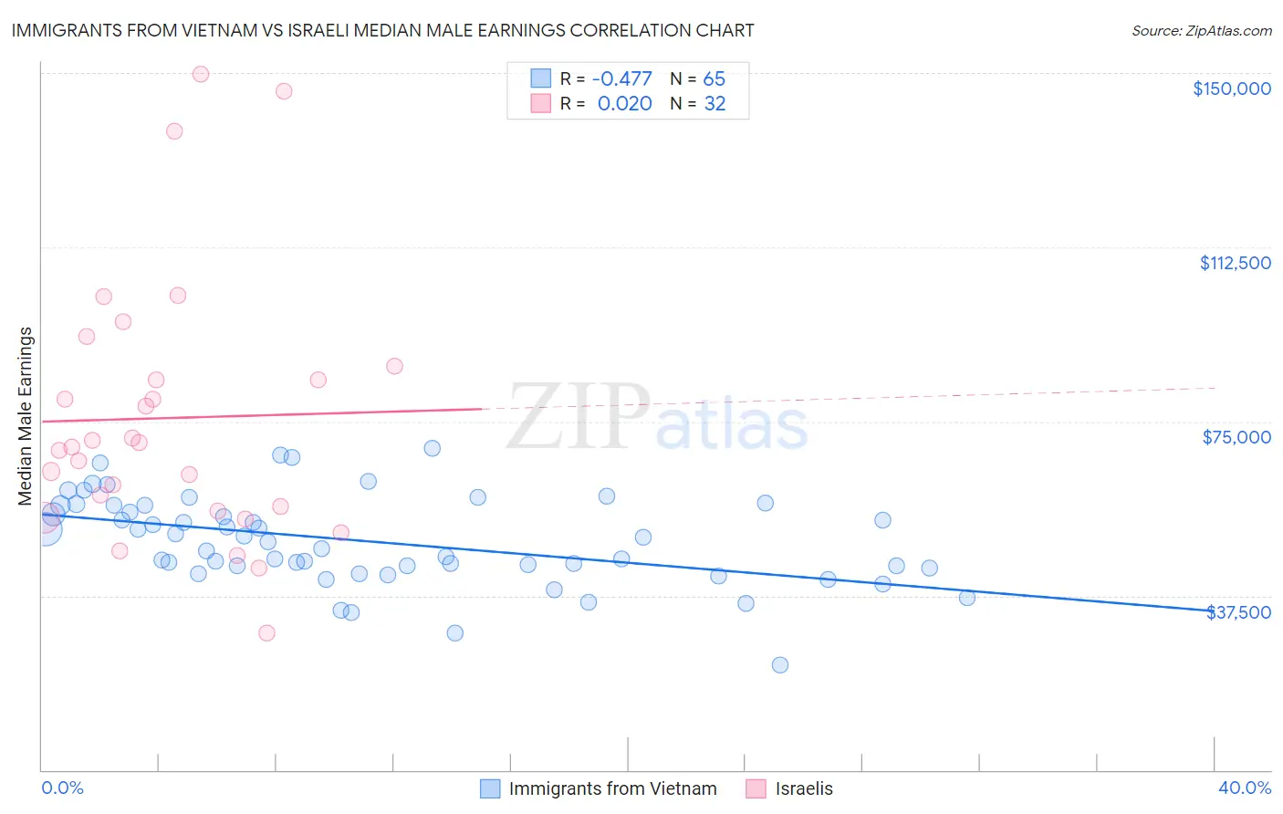 Immigrants from Vietnam vs Israeli Median Male Earnings
