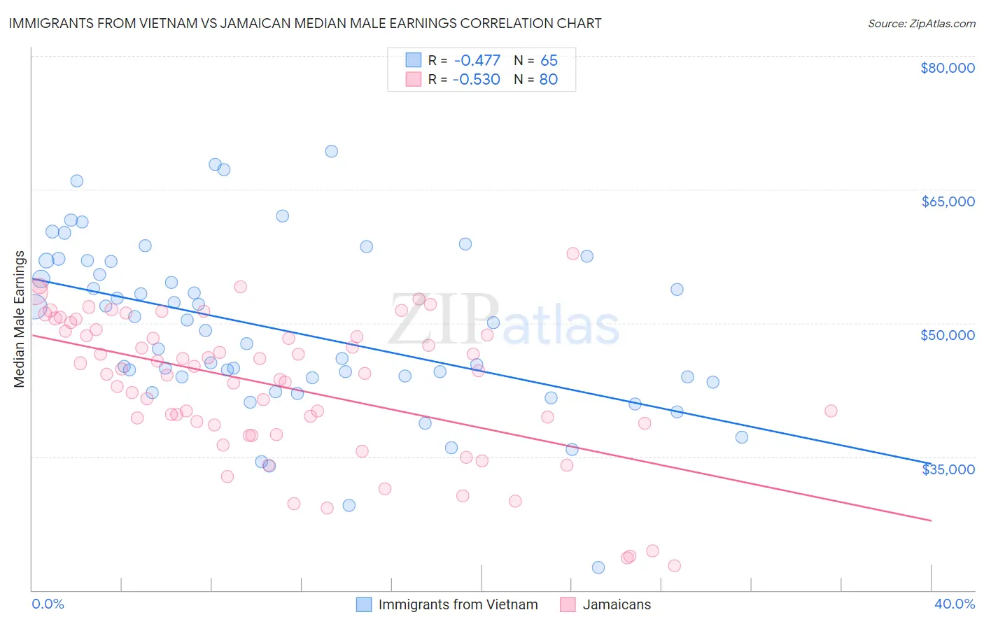 Immigrants from Vietnam vs Jamaican Median Male Earnings