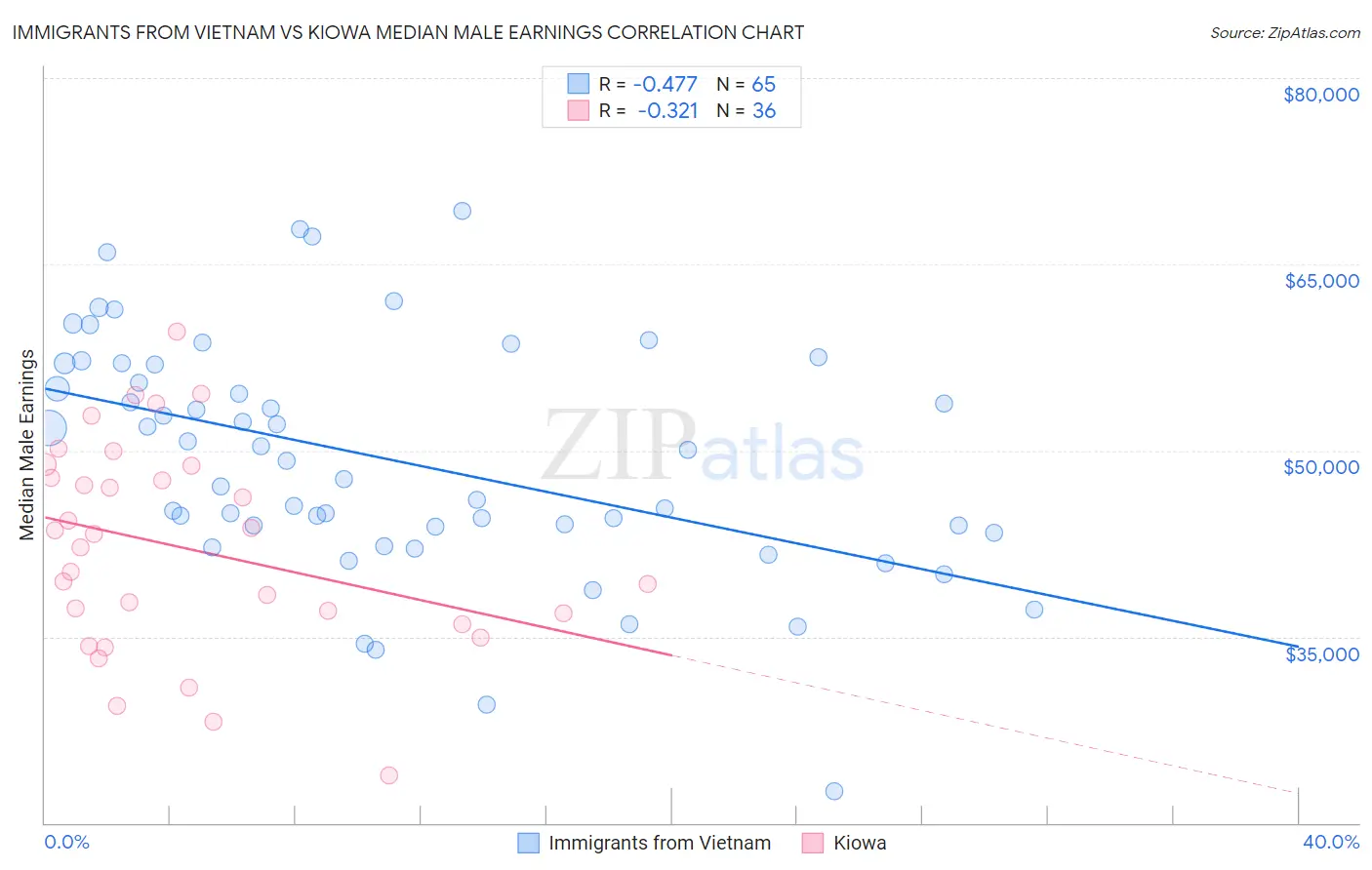 Immigrants from Vietnam vs Kiowa Median Male Earnings