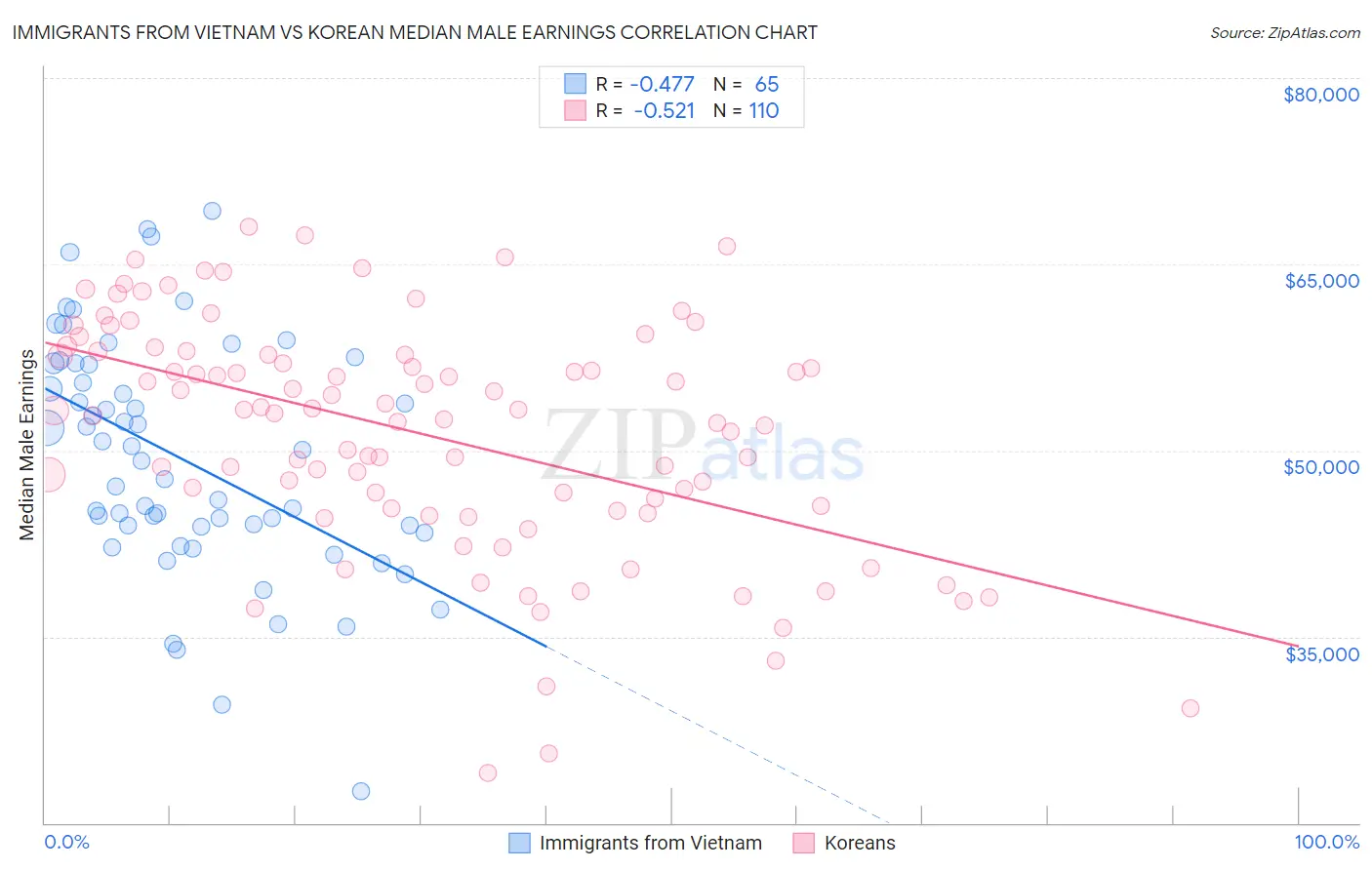 Immigrants from Vietnam vs Korean Median Male Earnings