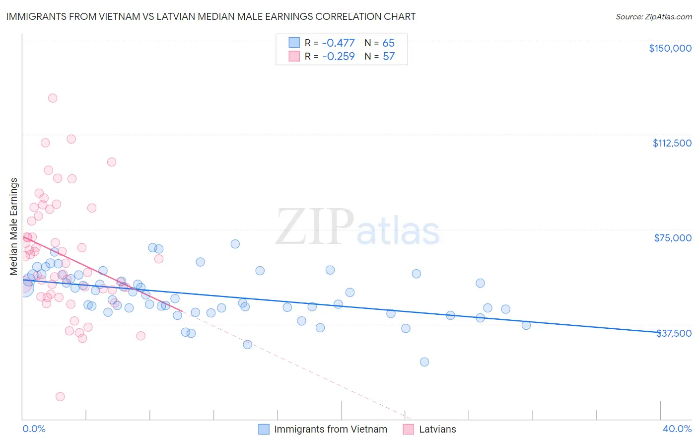 Immigrants from Vietnam vs Latvian Median Male Earnings