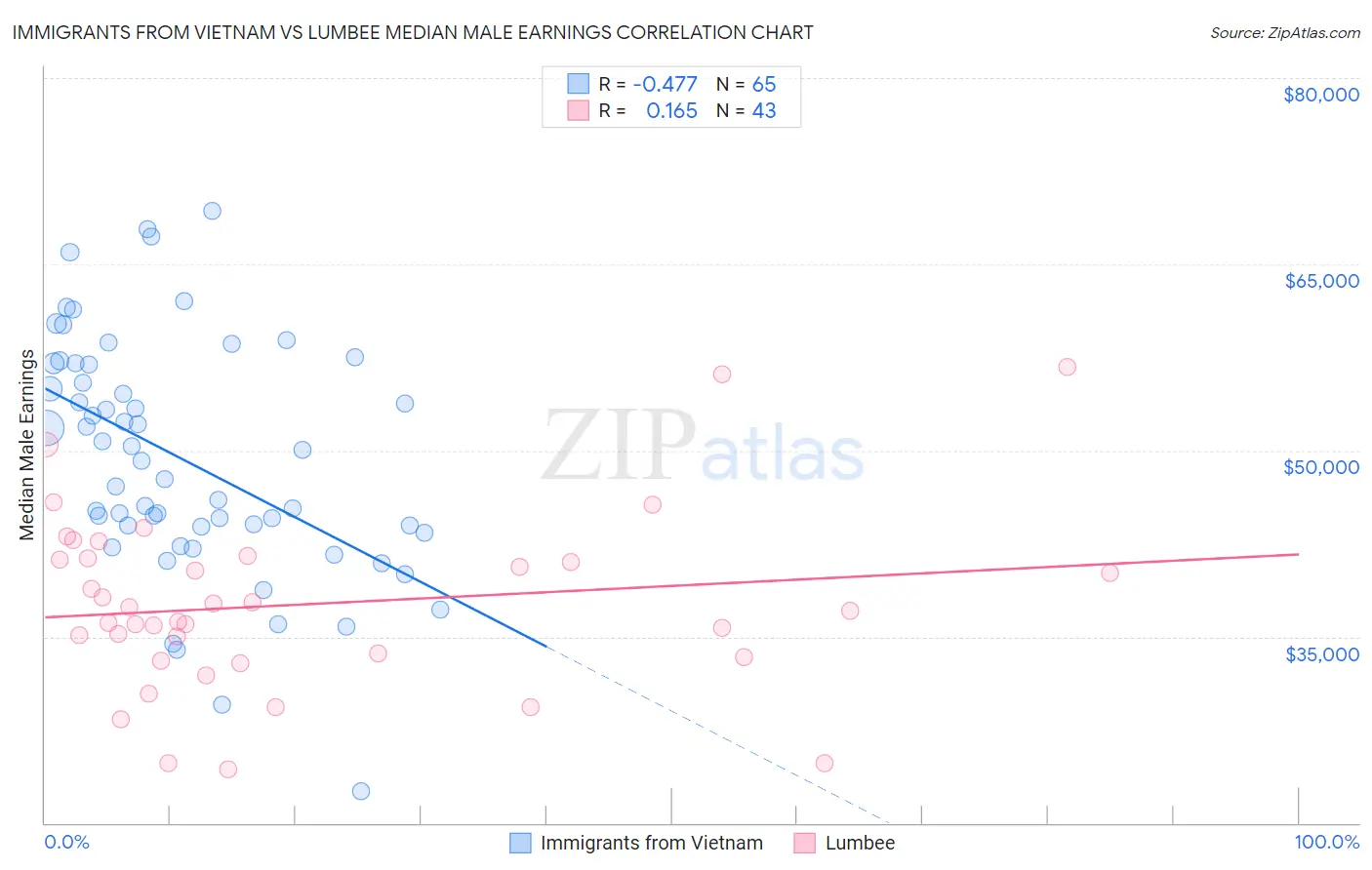 Immigrants from Vietnam vs Lumbee Median Male Earnings