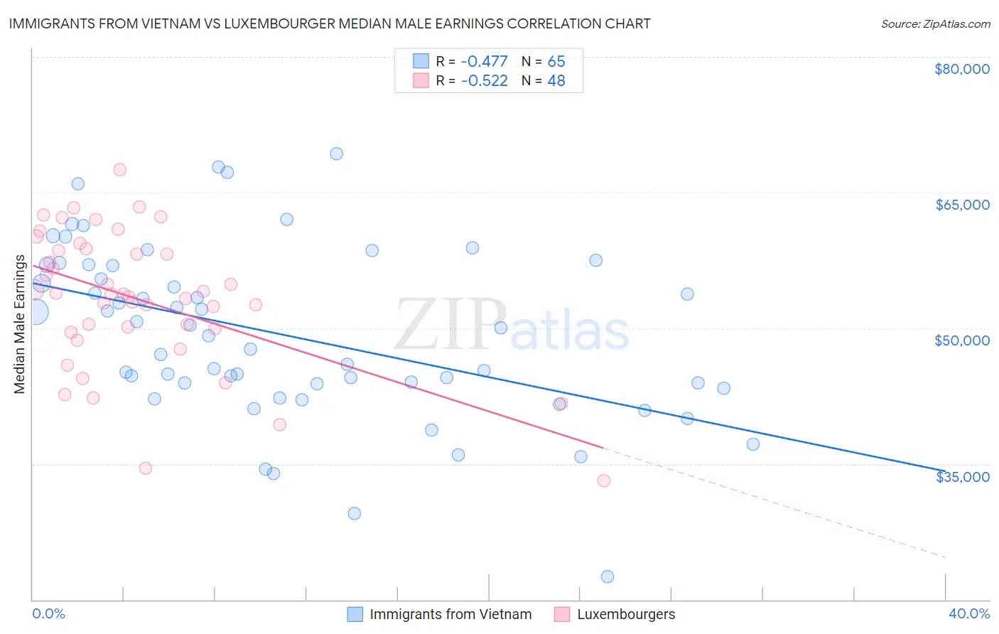 Immigrants from Vietnam vs Luxembourger Median Male Earnings