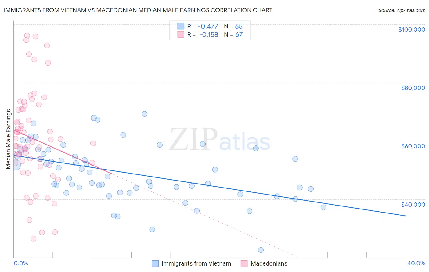 Immigrants from Vietnam vs Macedonian Median Male Earnings