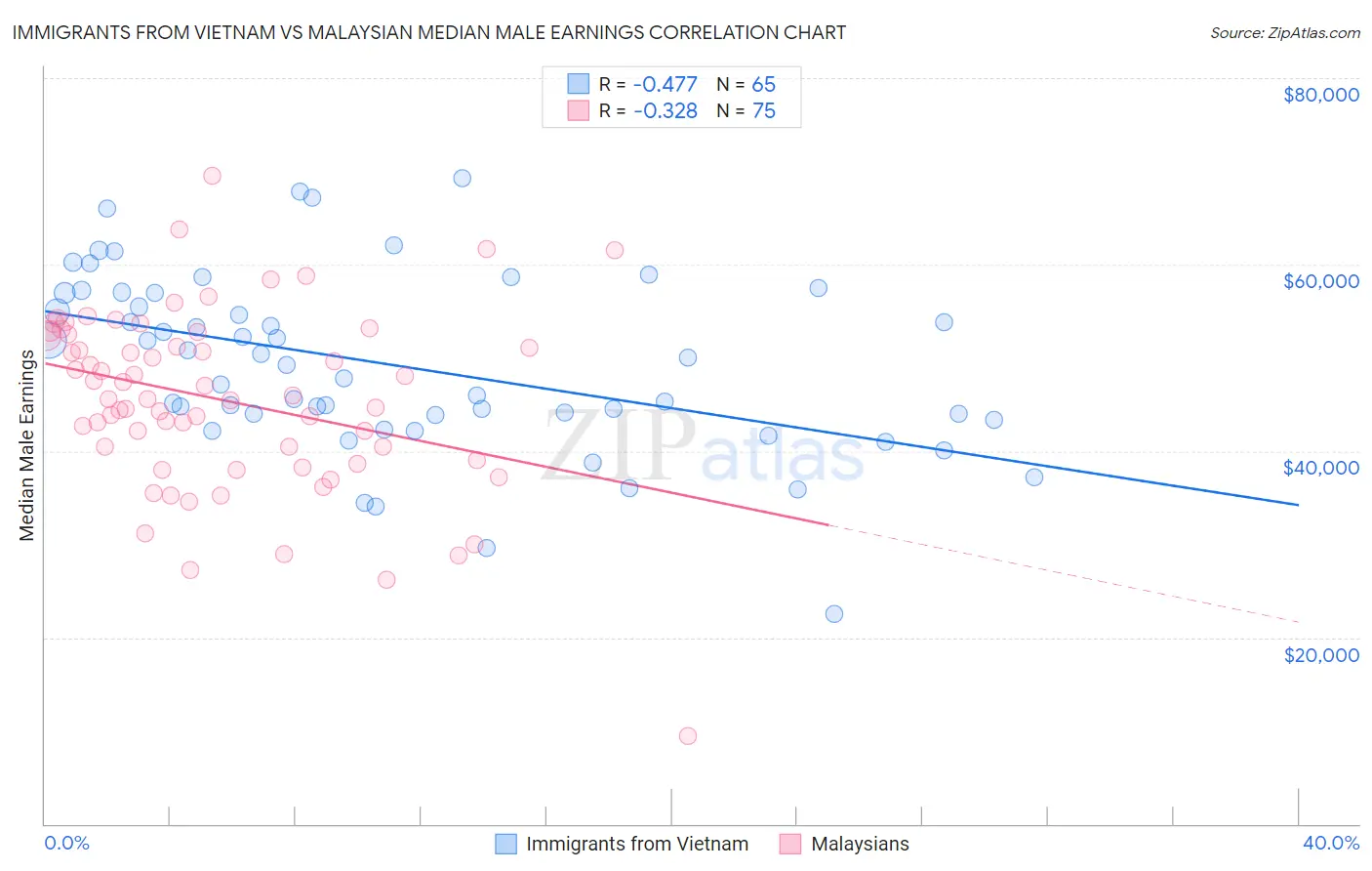 Immigrants from Vietnam vs Malaysian Median Male Earnings