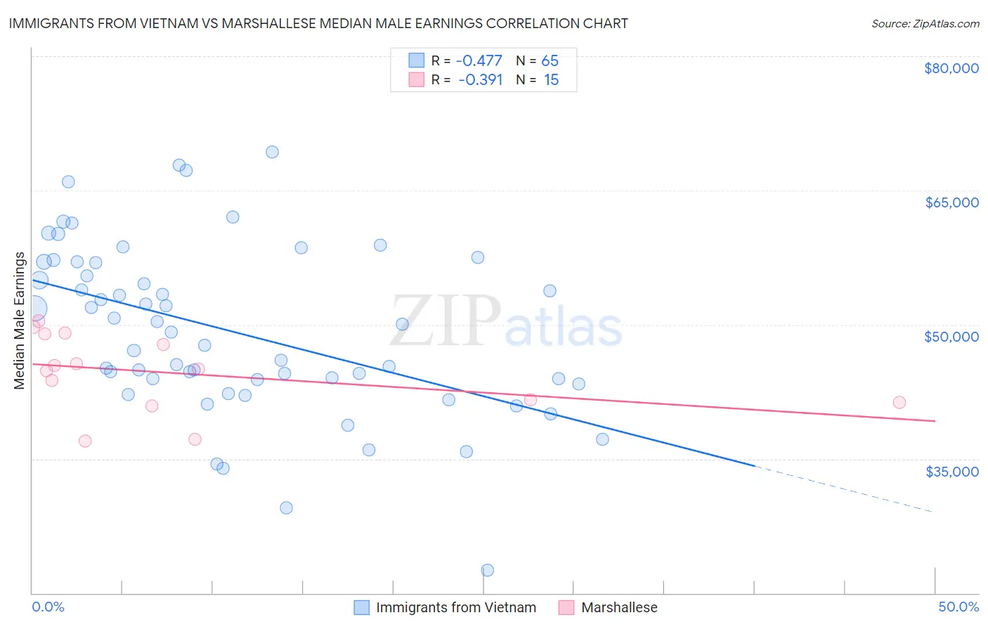Immigrants from Vietnam vs Marshallese Median Male Earnings