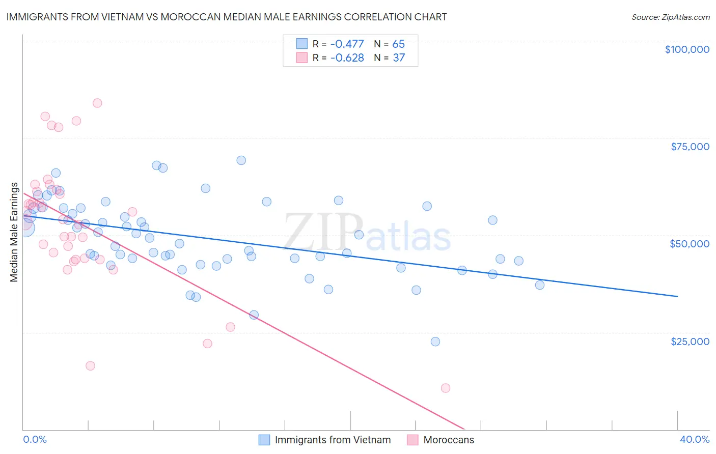 Immigrants from Vietnam vs Moroccan Median Male Earnings