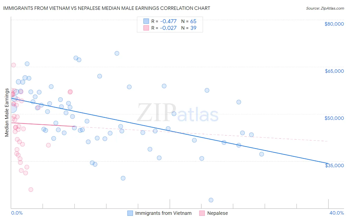 Immigrants from Vietnam vs Nepalese Median Male Earnings
