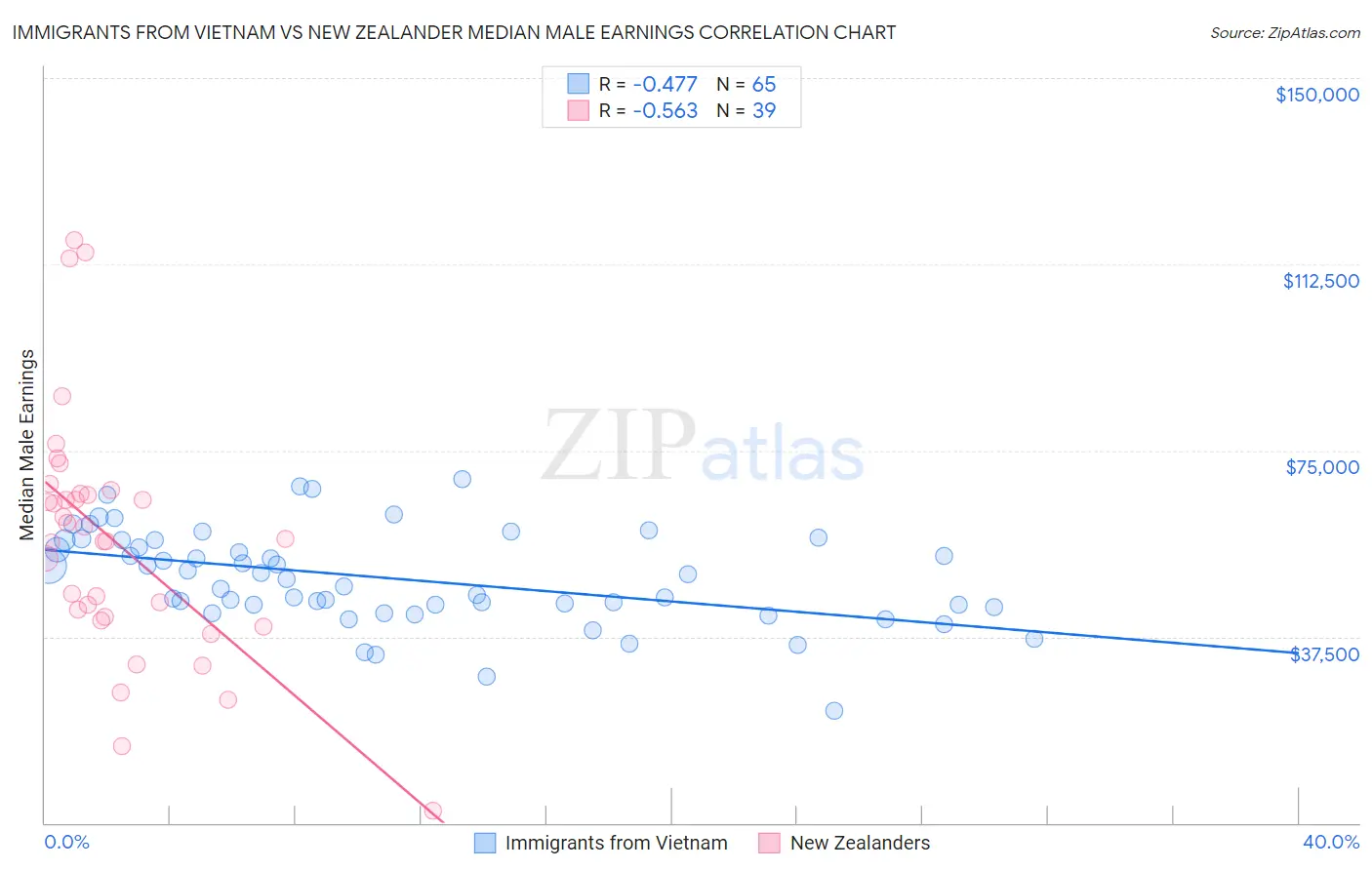 Immigrants from Vietnam vs New Zealander Median Male Earnings