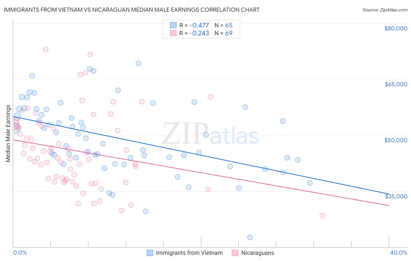 Immigrants from Vietnam vs Nicaraguan Median Male Earnings