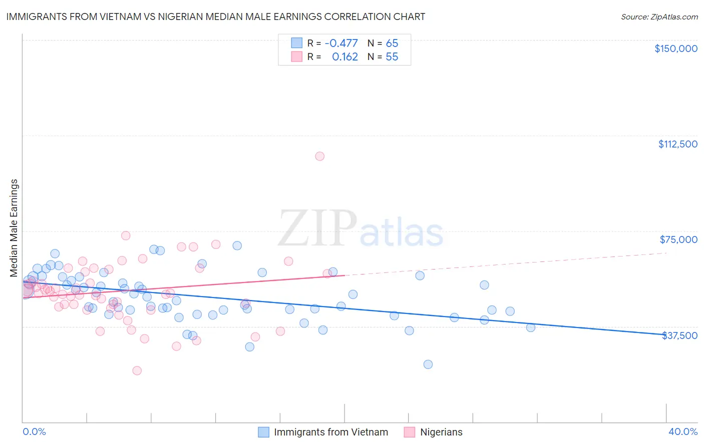 Immigrants from Vietnam vs Nigerian Median Male Earnings