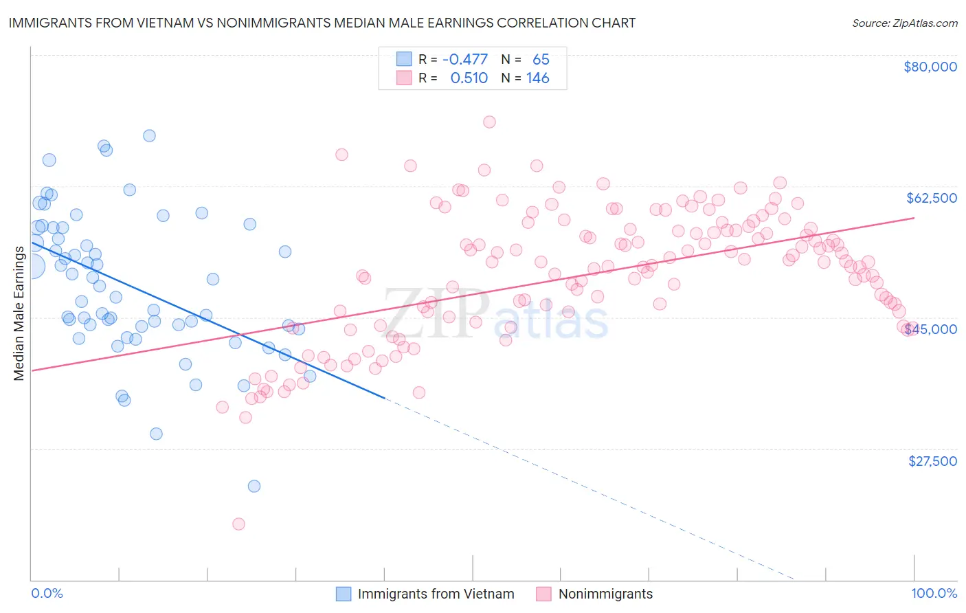 Immigrants from Vietnam vs Nonimmigrants Median Male Earnings