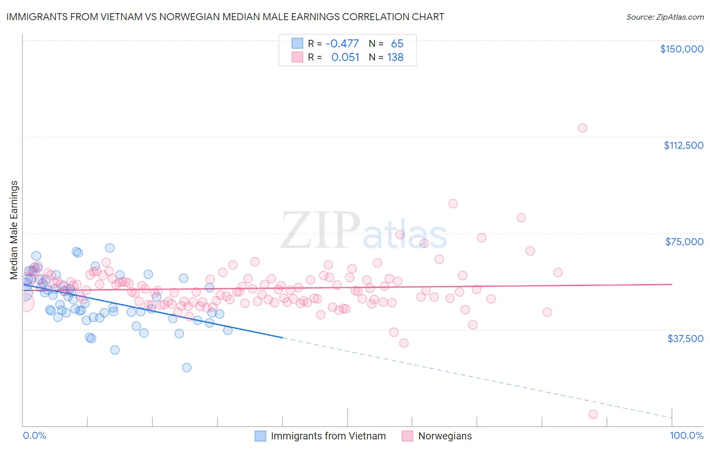 Immigrants from Vietnam vs Norwegian Median Male Earnings