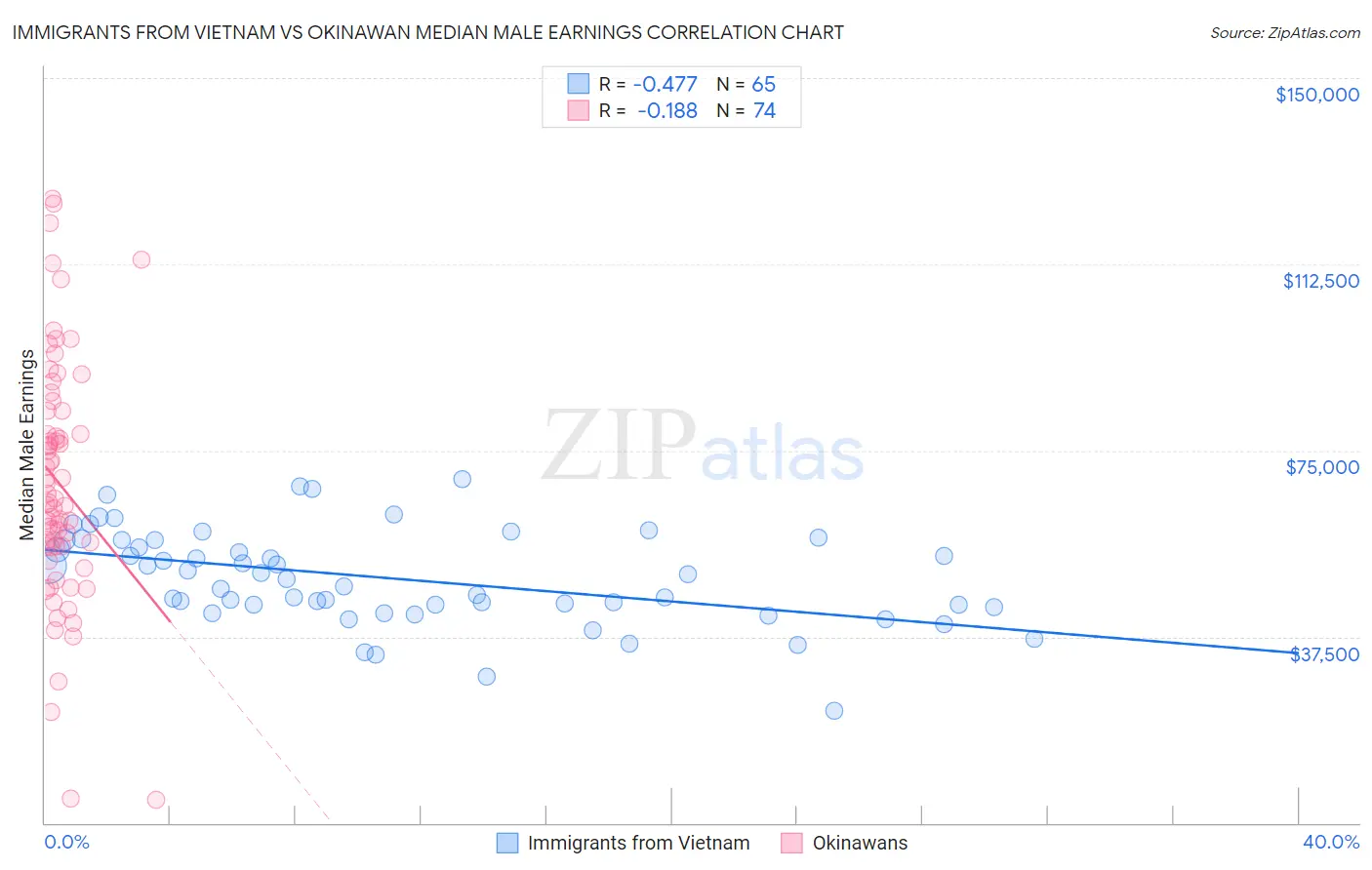 Immigrants from Vietnam vs Okinawan Median Male Earnings