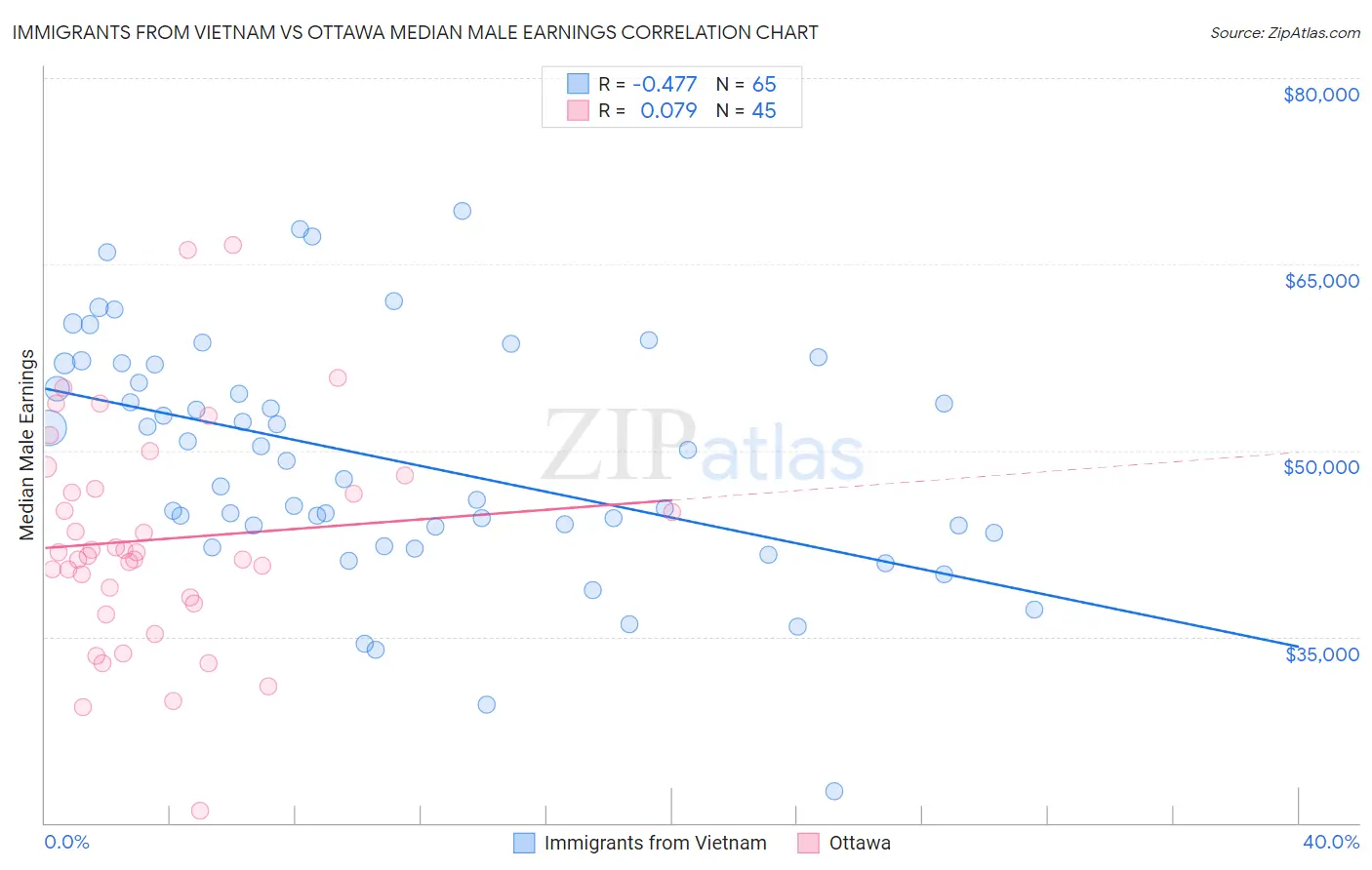 Immigrants from Vietnam vs Ottawa Median Male Earnings