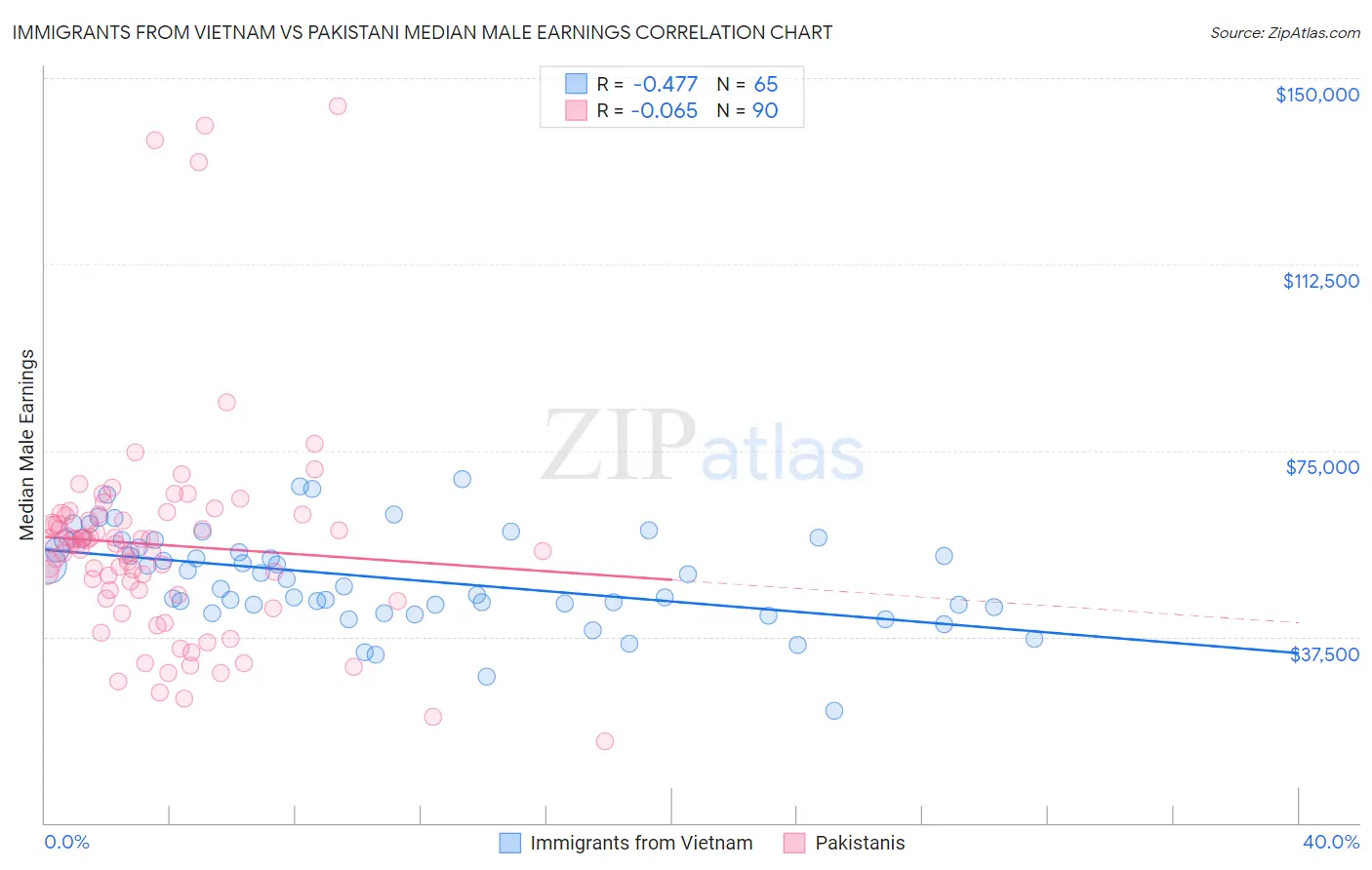 Immigrants from Vietnam vs Pakistani Median Male Earnings