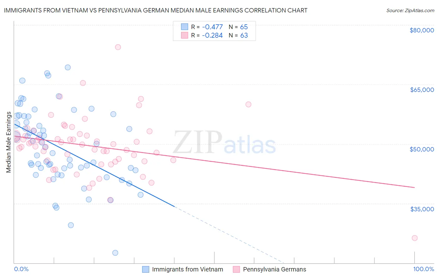 Immigrants from Vietnam vs Pennsylvania German Median Male Earnings