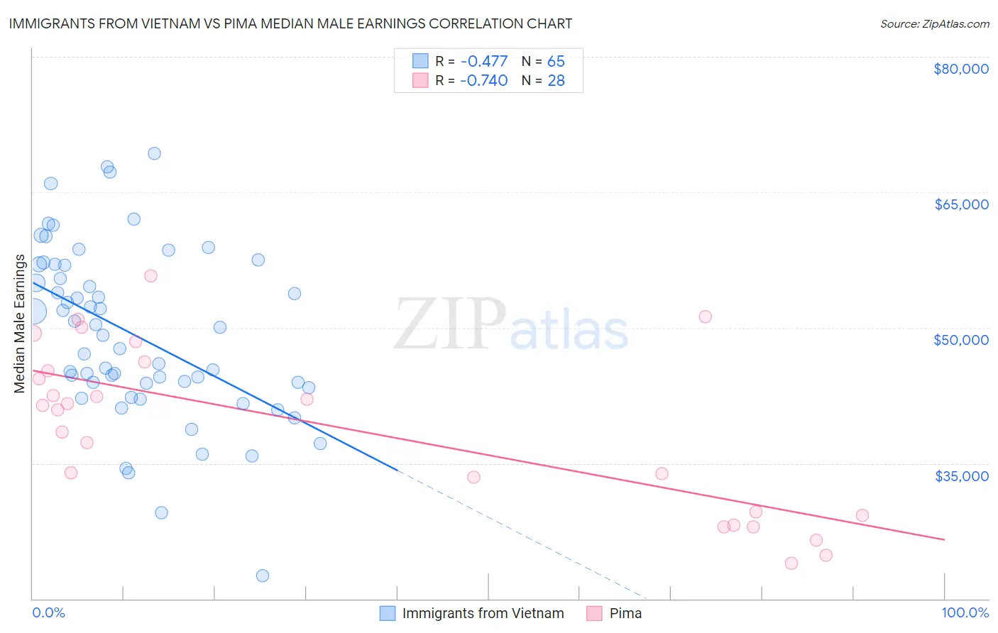 Immigrants from Vietnam vs Pima Median Male Earnings