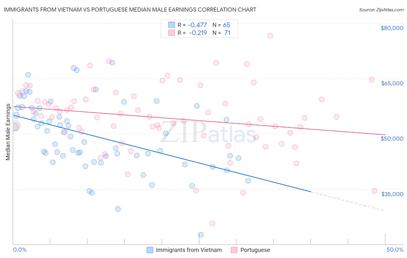 Immigrants from Vietnam vs Portuguese Median Male Earnings