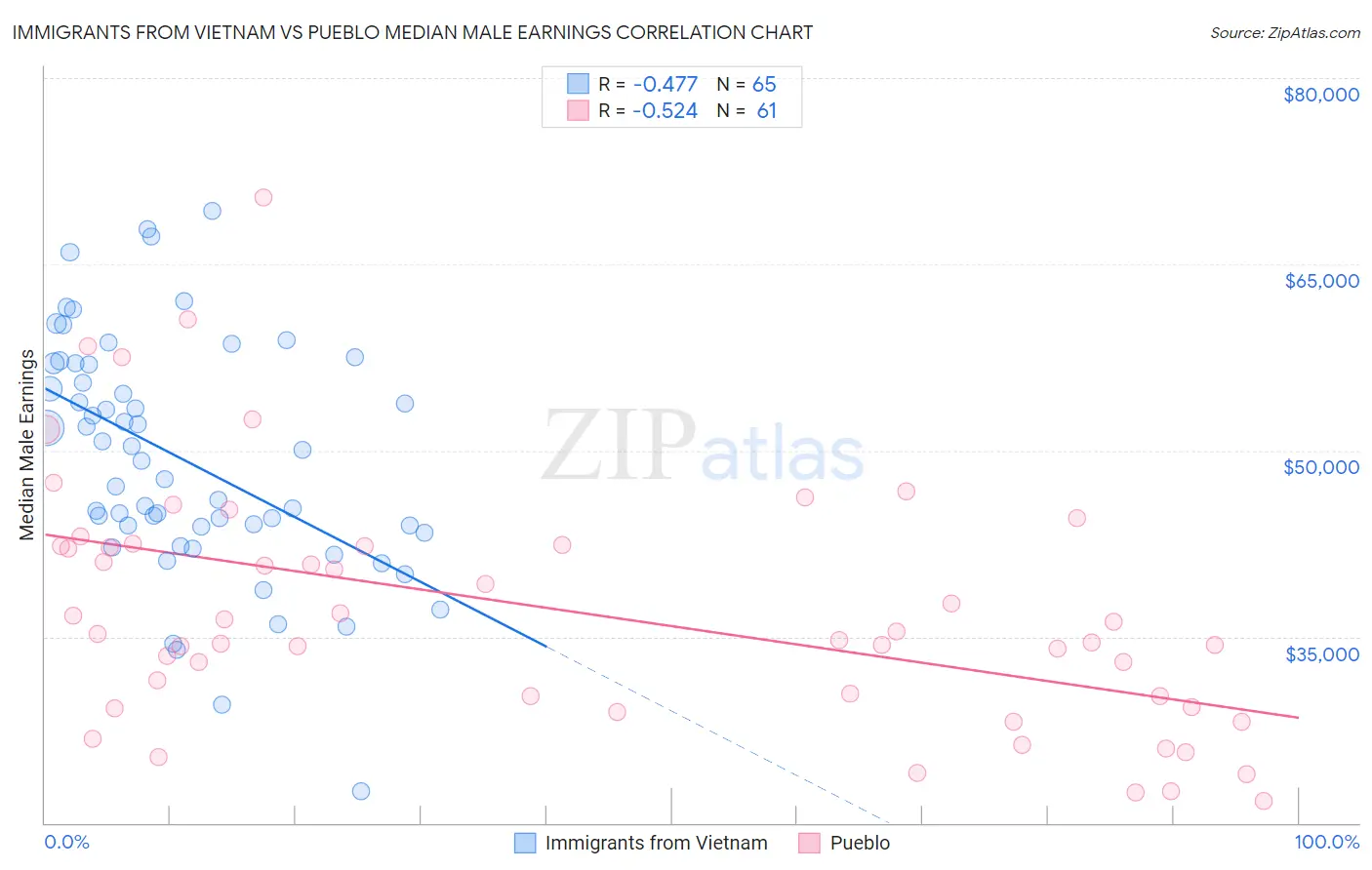 Immigrants from Vietnam vs Pueblo Median Male Earnings