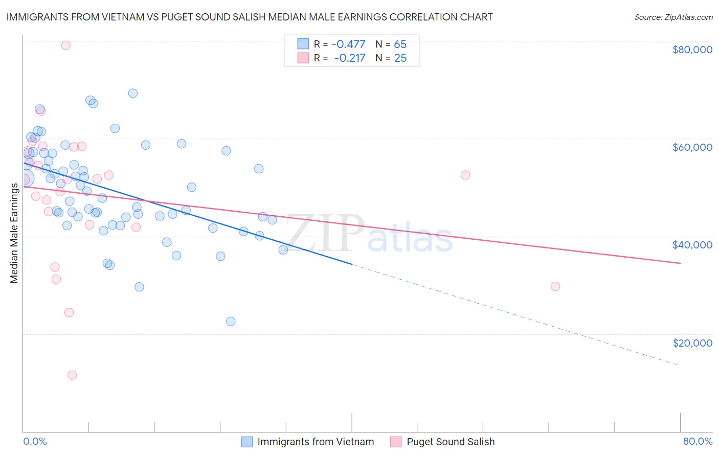 Immigrants from Vietnam vs Puget Sound Salish Median Male Earnings