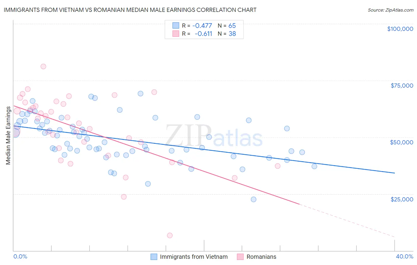 Immigrants from Vietnam vs Romanian Median Male Earnings