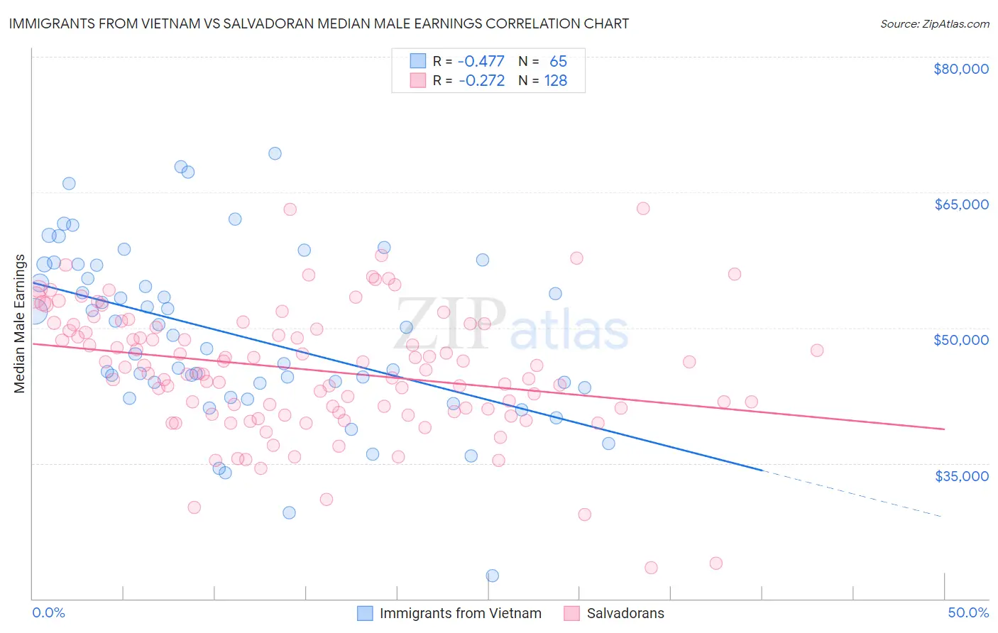 Immigrants from Vietnam vs Salvadoran Median Male Earnings