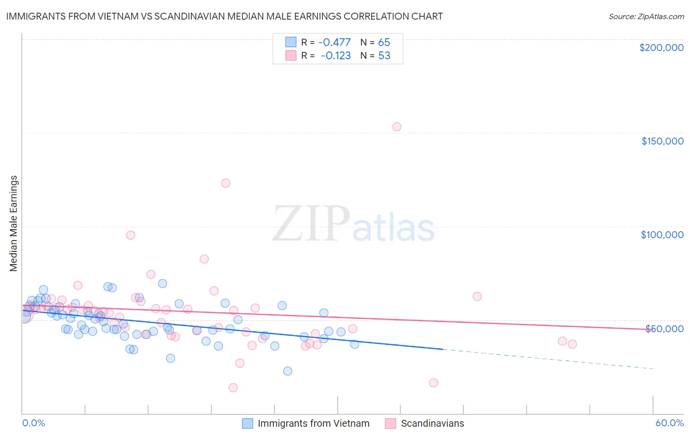 Immigrants from Vietnam vs Scandinavian Median Male Earnings