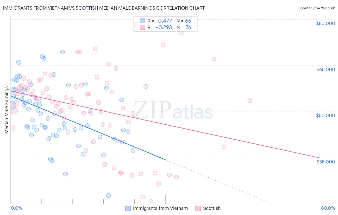 Immigrants from Vietnam vs Scottish Median Male Earnings