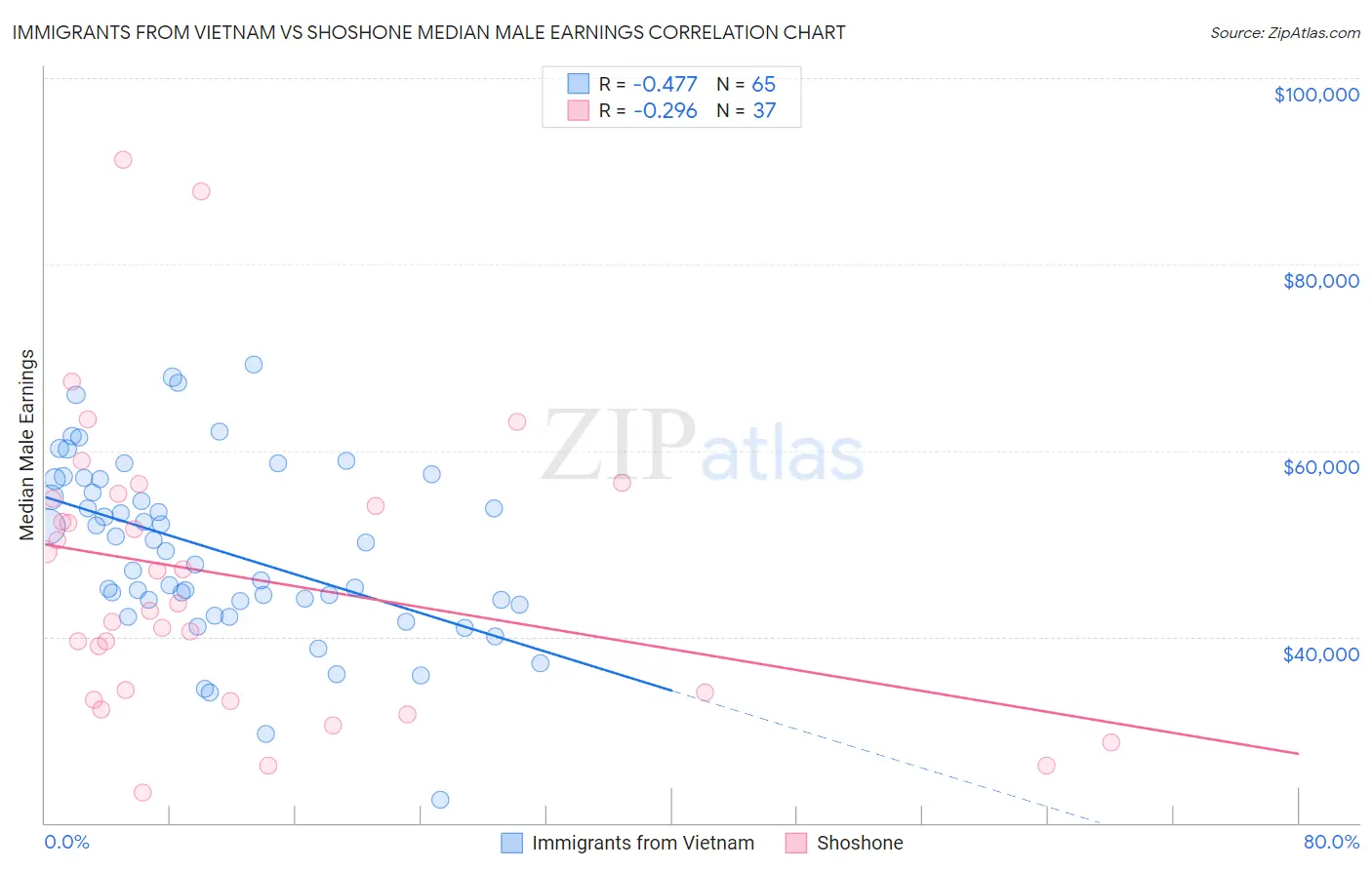 Immigrants from Vietnam vs Shoshone Median Male Earnings