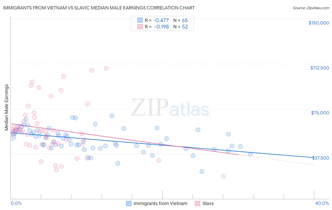 Immigrants from Vietnam vs Slavic Median Male Earnings