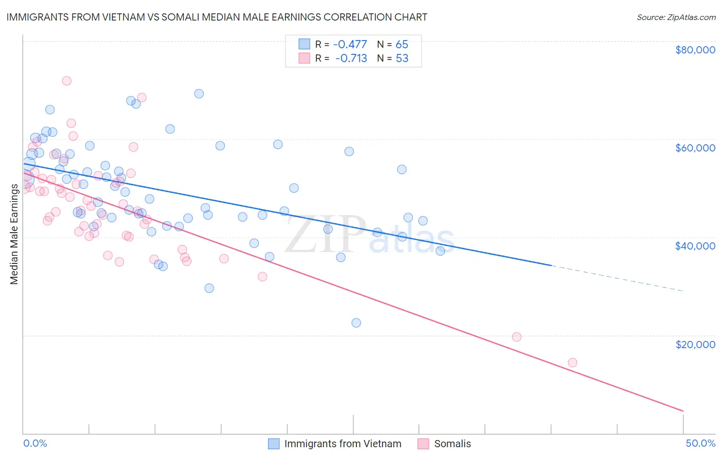 Immigrants from Vietnam vs Somali Median Male Earnings