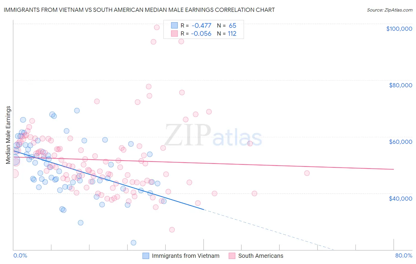 Immigrants from Vietnam vs South American Median Male Earnings